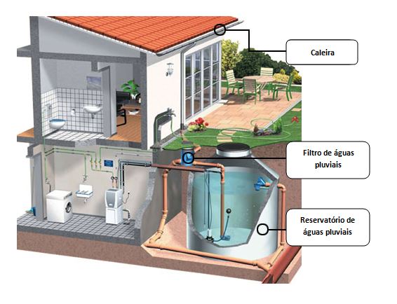 Sistema de Aproveitamento de Águas Pluviais - H2TEC